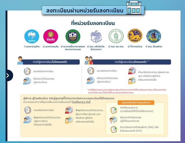 เว็บลงทะเบียนบัตรสวัสดิการแห่งรัฐ 2568 