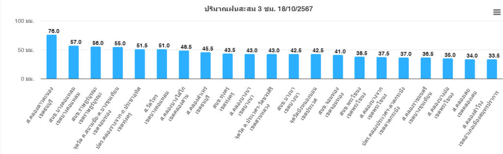 ฝนตกกระหน่ำกรุงเทพปริมณฑล