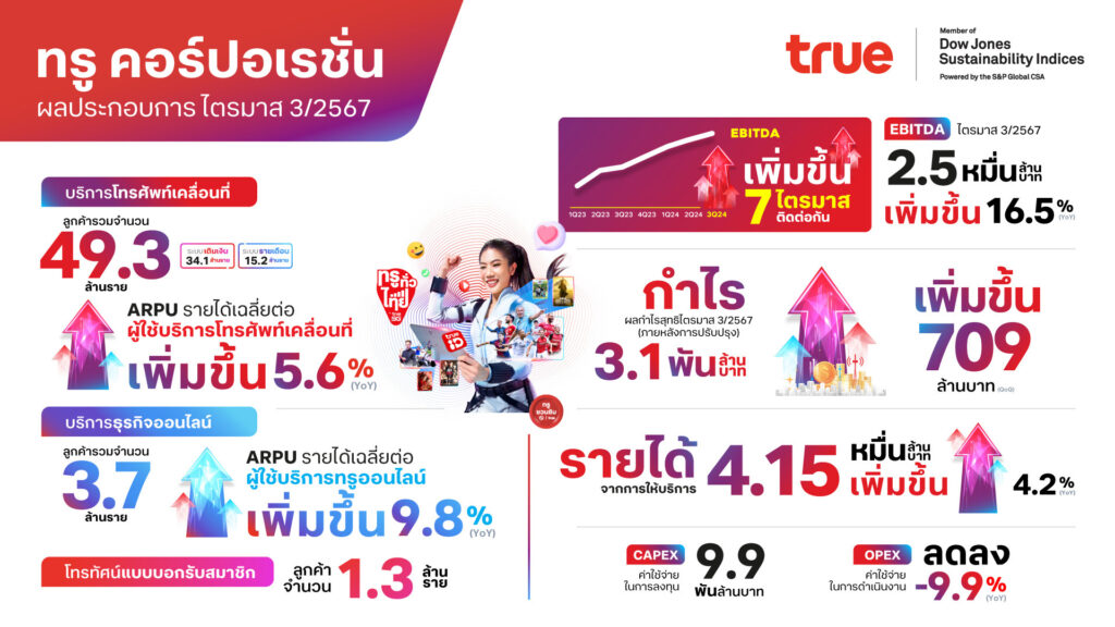 ผลประกอบการ ทรู TRUE
