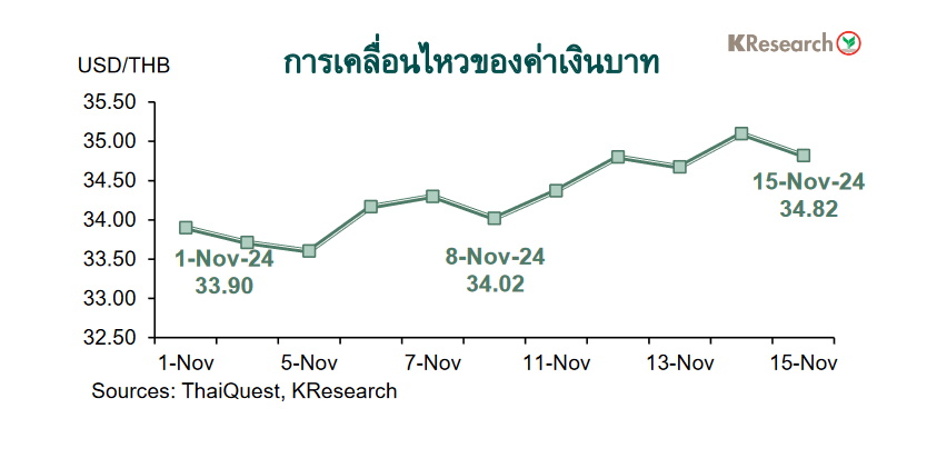 กราฟค่าเงินบาท