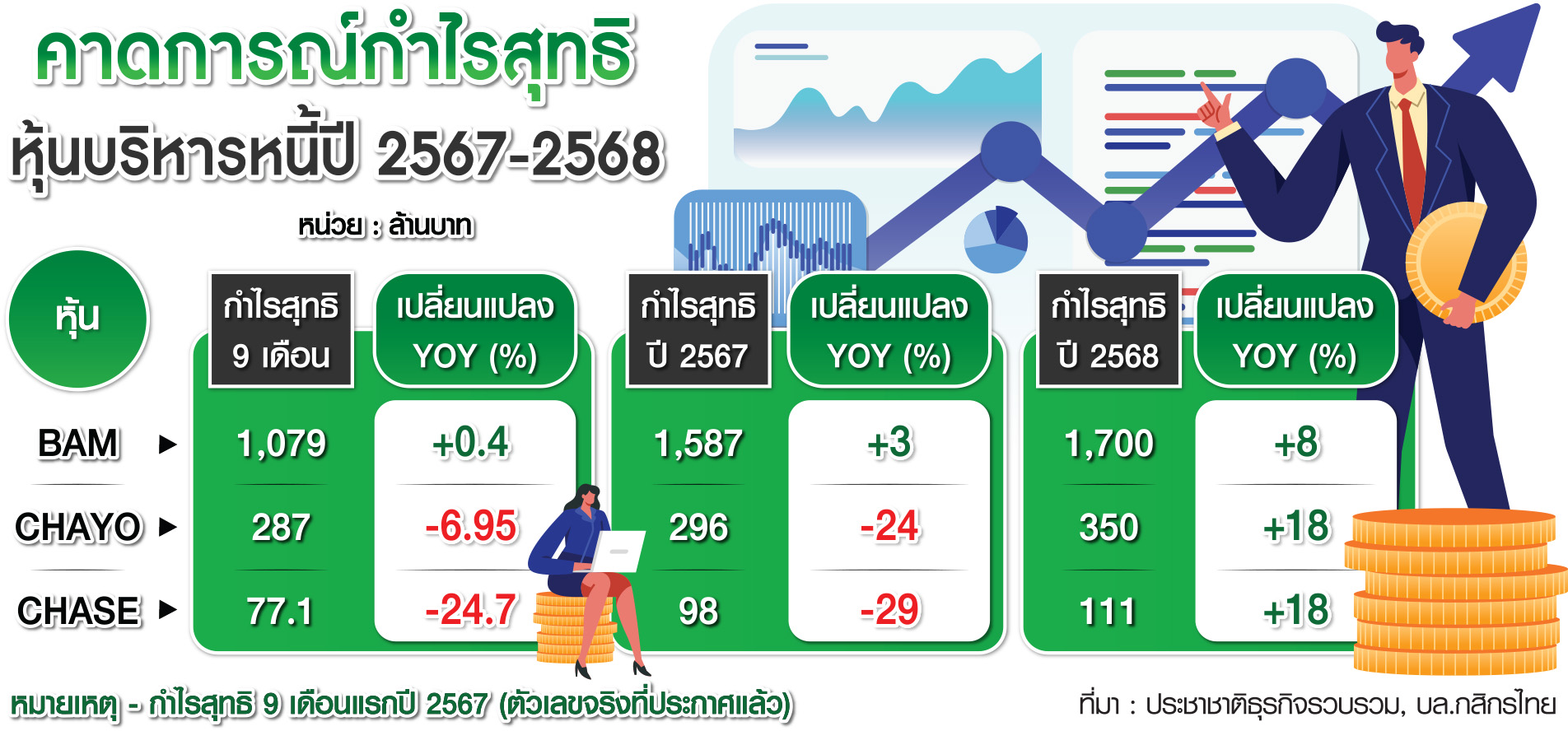กราฟฟิก กำไร