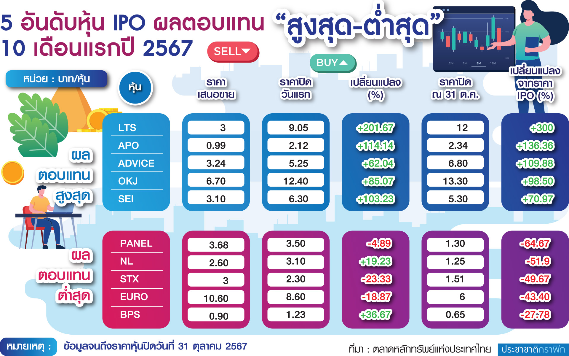 กราฟฟิก หุ้นไอพีโอ