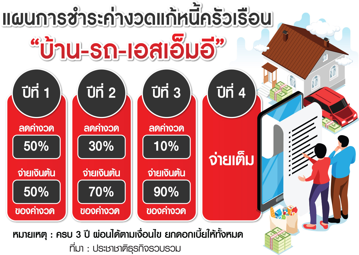 กราฟฟิกแผนการชำระหนี้