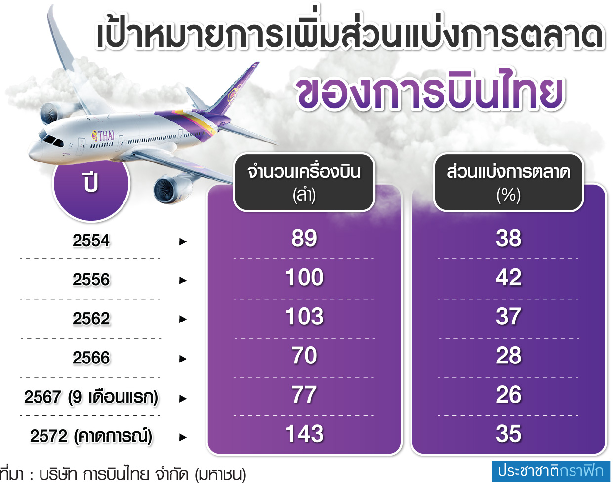กราฟฟิก การบินไทย
