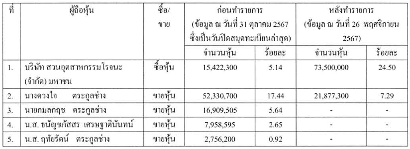 สวนอุตสาหกรรมโรจนะ เข้าถือหุ้น PHG อันดับ 1 กลุ่ม "ตระกูลช่าง" ขายบิ๊กล็อต