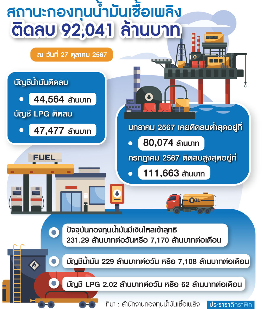 กองทุนน้ำมัน