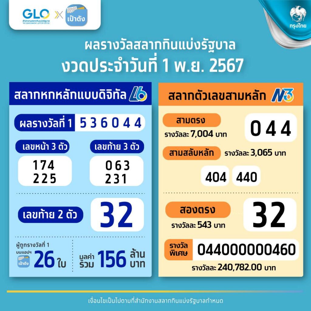 ผลสลากดิจิทัลงวด 1 พ.ย. 67