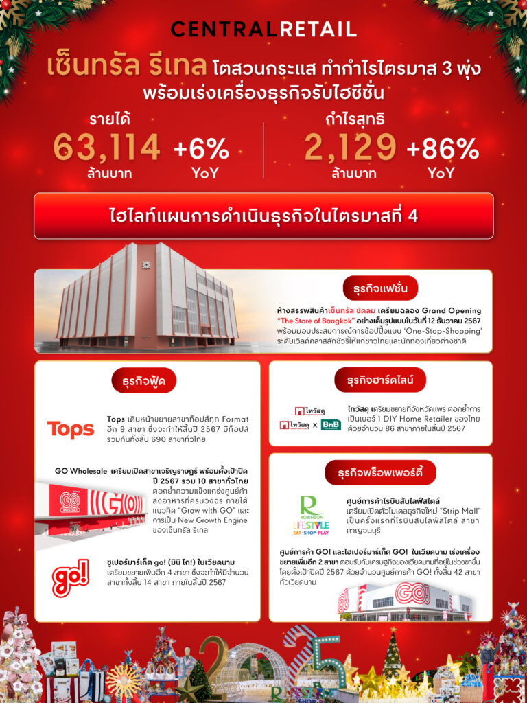 เซ็นทรัลรีเทล ผลประกอบการไตรมาส 3