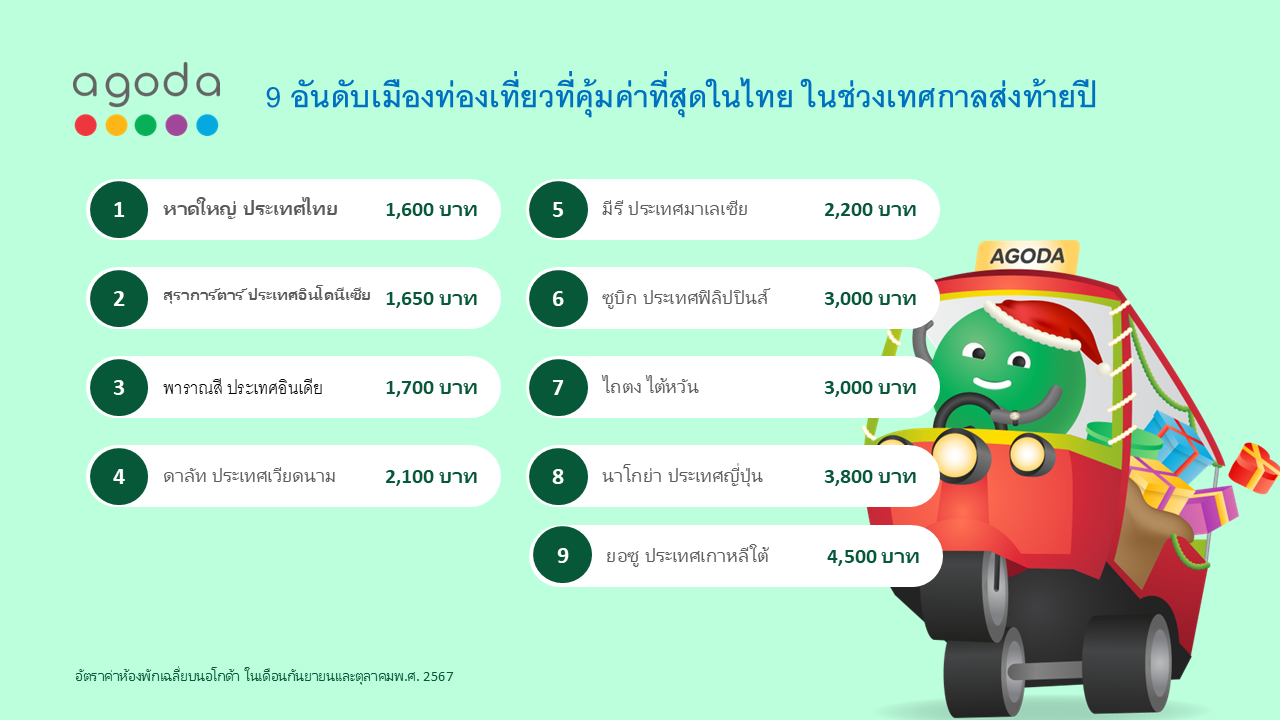 หาดใหญ่คว้าแชมป์! เมืองไทยติดอันดับที่พักราคาประหยัดที่สุดในเอเชีย