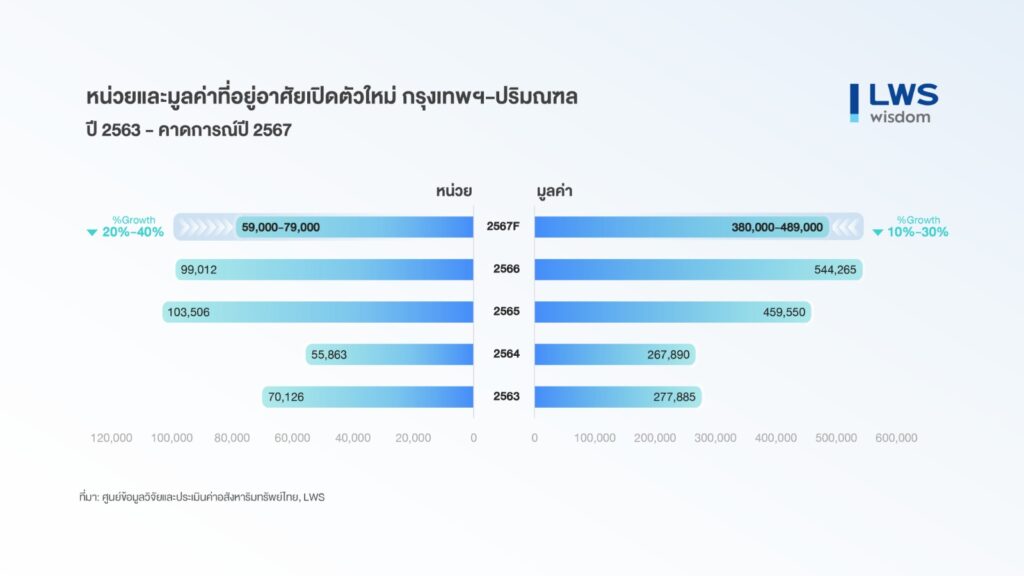 อสังหาฯไม่รอด LWS คาดตลาดที่อยู่อาศัยกรุงเทพ-ปริมณฑล ปี 67 จ่อติดลบ 10%-40%