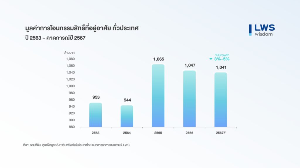 อสังหาฯไม่รอด LWS คาดตลาดที่อยู่อาศัยกรุงเทพ-ปริมณฑล ปี 67 จ่อติดลบ 10%-40%