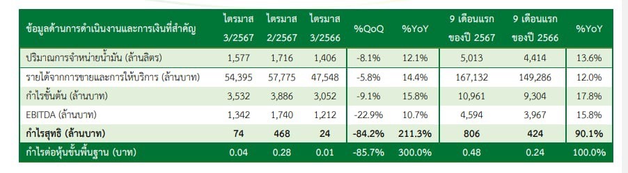 PTG โชว์กำไร Q3/67 แตะ 74 ลบ. เคาะปันผล 0.10 บ./หุ้น