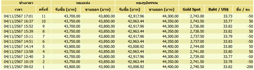ราคาทองคำวันที่ 4 พ.ย. 2567 (ข้อมูล : สมาคมค้าทองคำ)