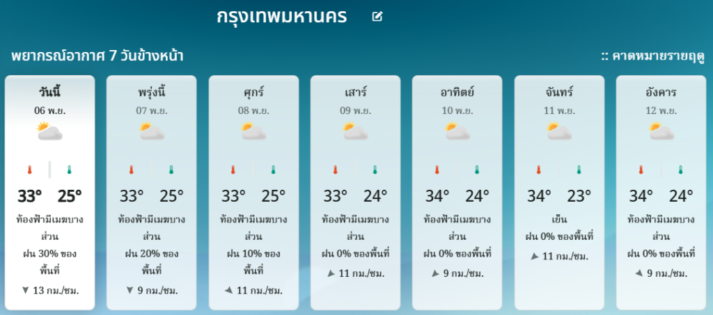 พยากรณ์อากาศ กทม. 7วันข้างหน้า 6-12 พ.ย. 2567