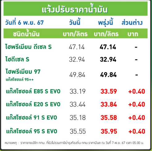 ราคาน้ำมันปั๊มบางจาก 7 พ.ย. 2567