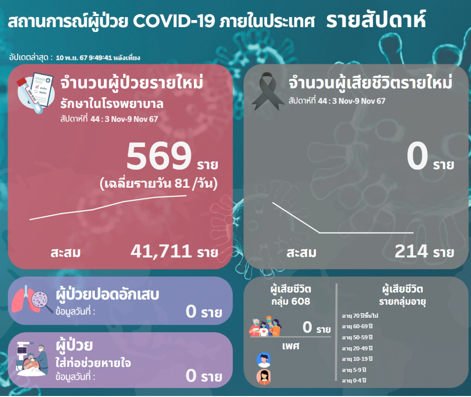 อัพเดตสถานการณ์โควิดรายสัปดาห์ 3-9 พ.ย.2567