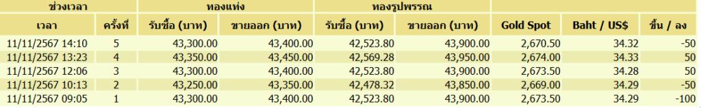 ราคาทองวันที่ 11 พ.ย. 2567