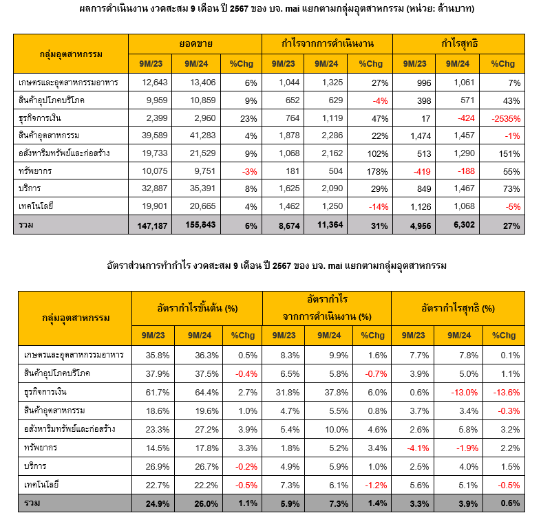 บจ. mai กวาดยอดขาย 9 เดือน 1.55 แสนล้านบาท ดันกำไรพุ่ง 27.2 % 