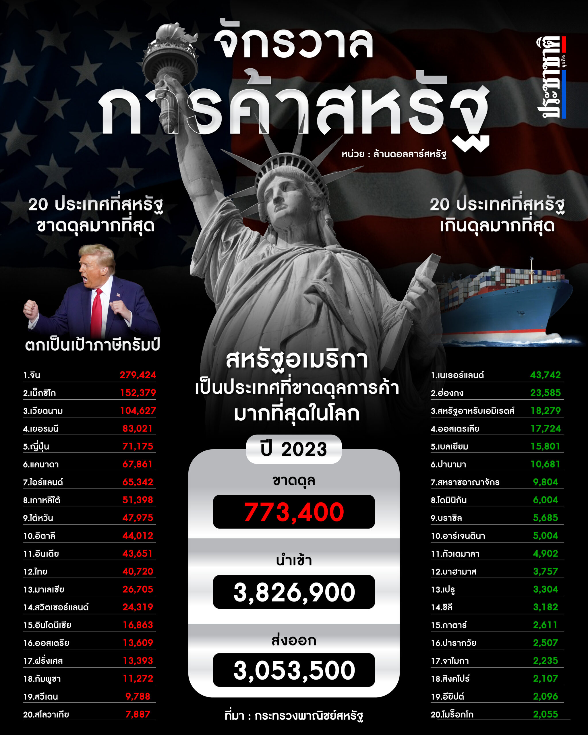 การค้าสหรัฐ