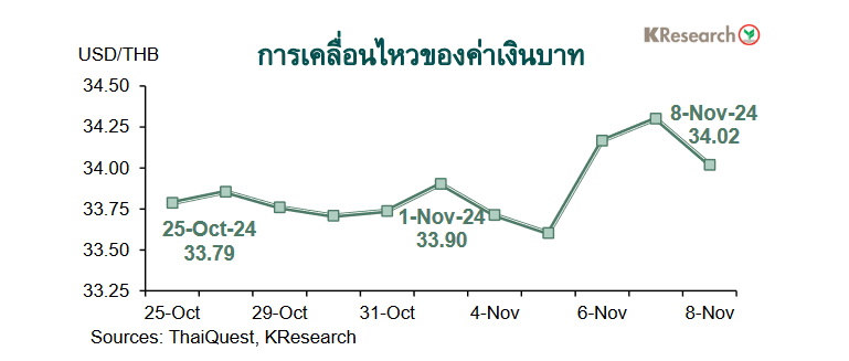 กราฟค่าเงินบาท