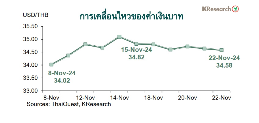 กราฟค่าเงินบาท