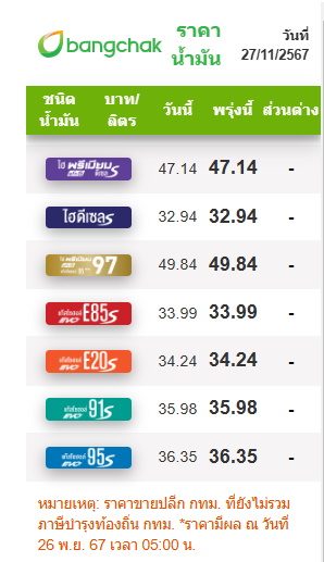 ราคาน้ำมันปั๊มบางจาก 27 พ.ย.67