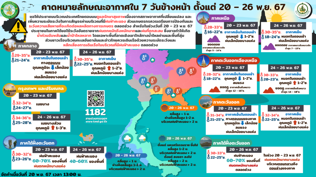 คาดหมายอากาศ 7 วันข้างหน้า 20-26 พ.ย. 2567