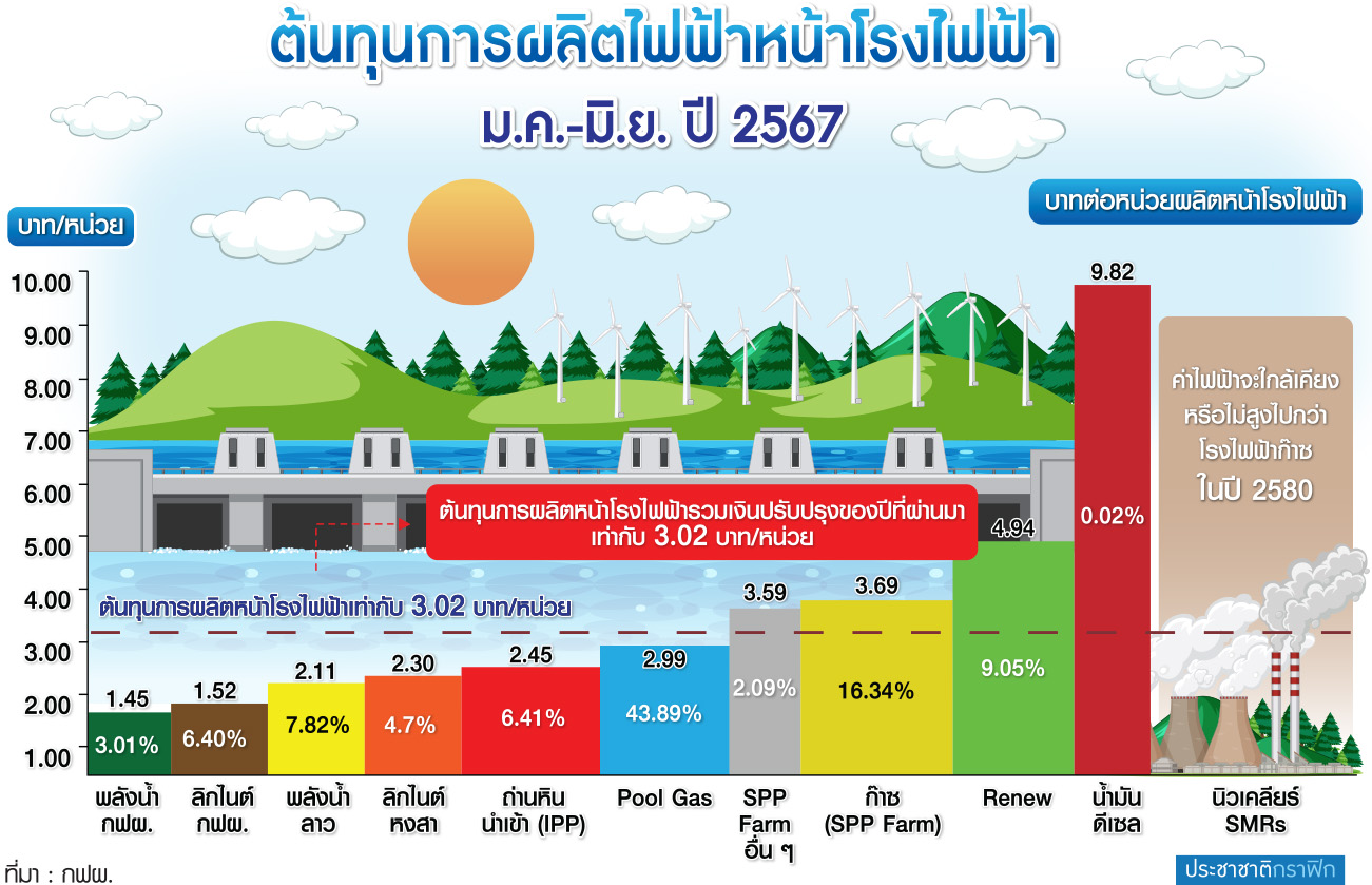ต้นทุนการผลิตไฟฟ้า