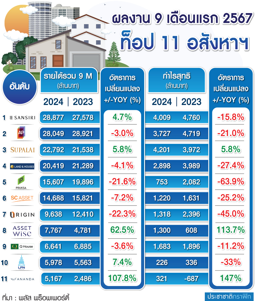 ท็อป 11 อสังหา