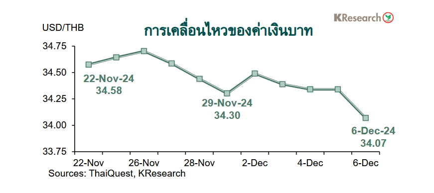 กราฟค่าเงินบาท