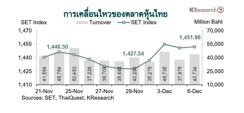 กราฟหุ้นไทย-8dec