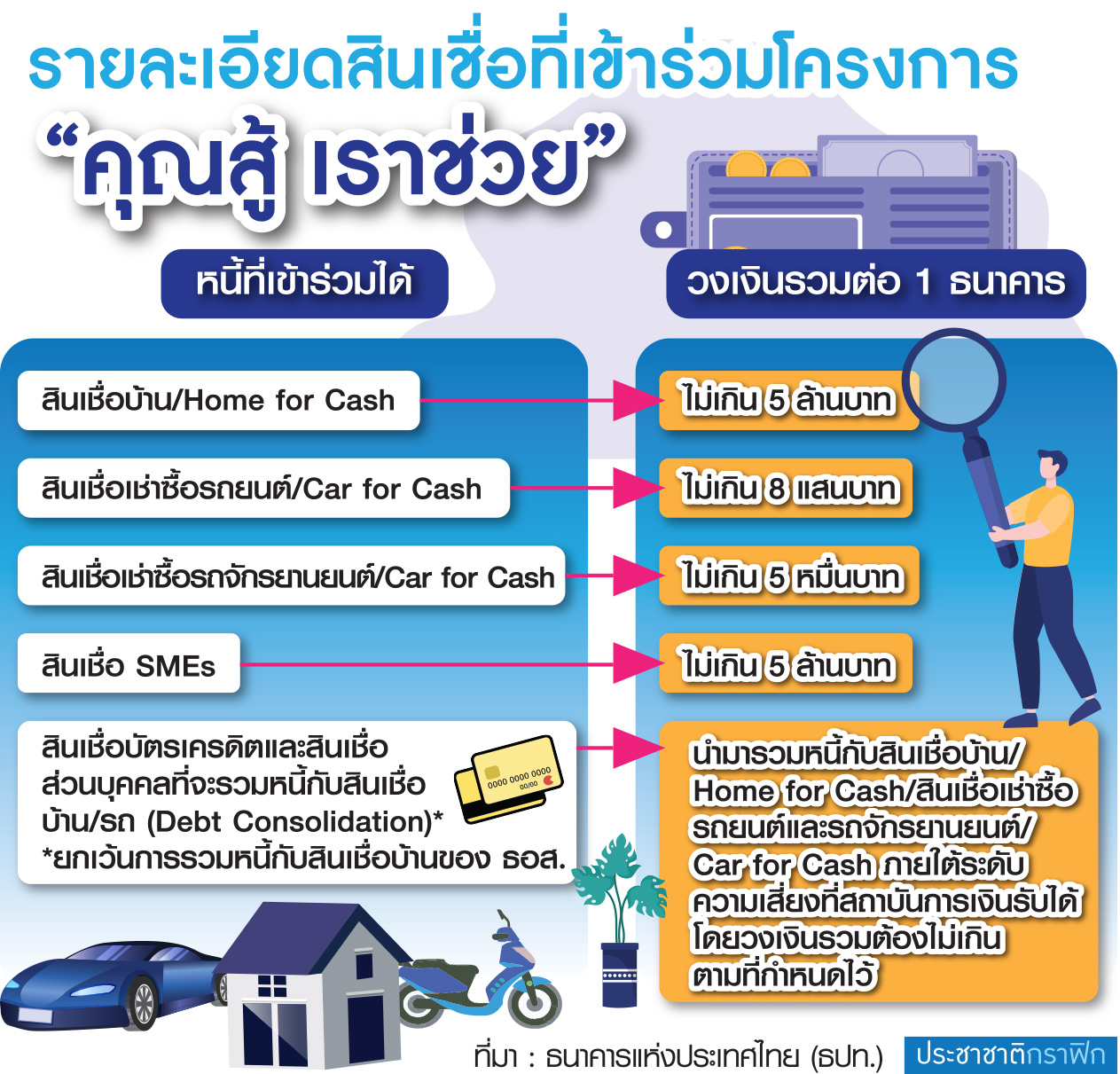 กราฟฟิก ปลอดล็อกหนี้