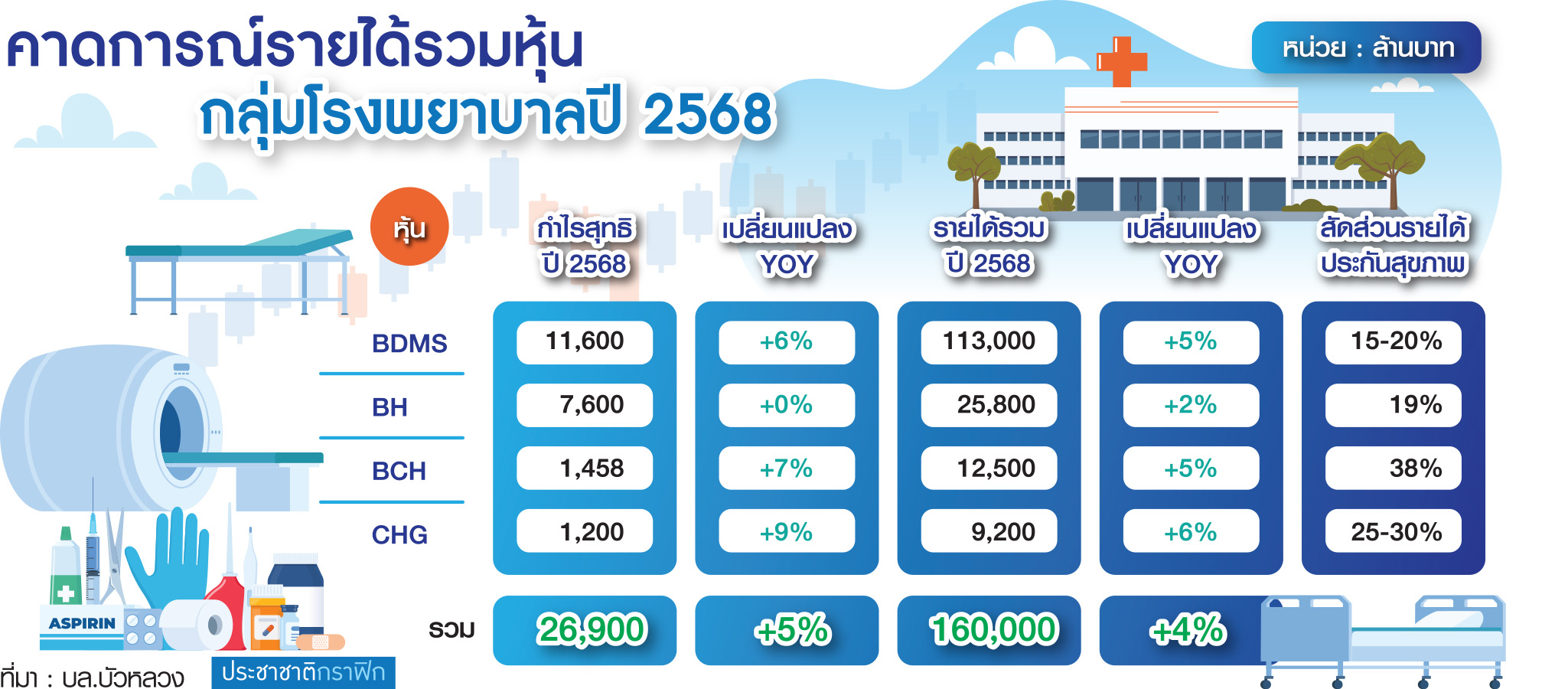 กราฟิก หุ้นโรงพยาบาล