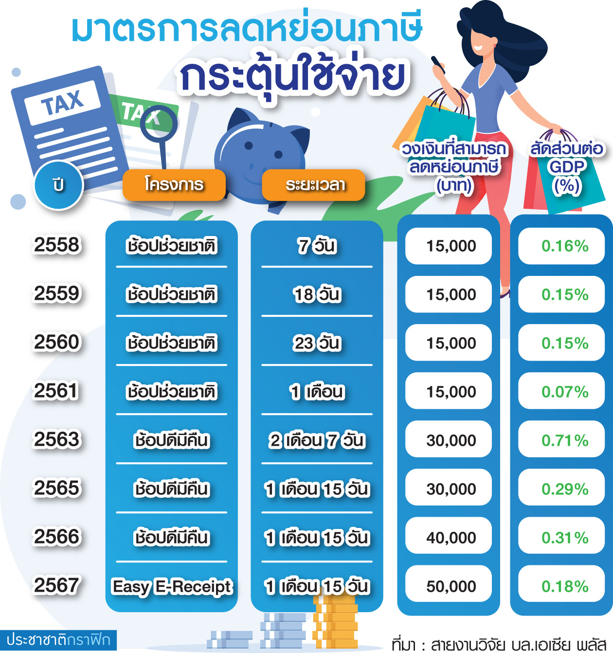 กราฟิก กระตุ้นใช้จ่าย