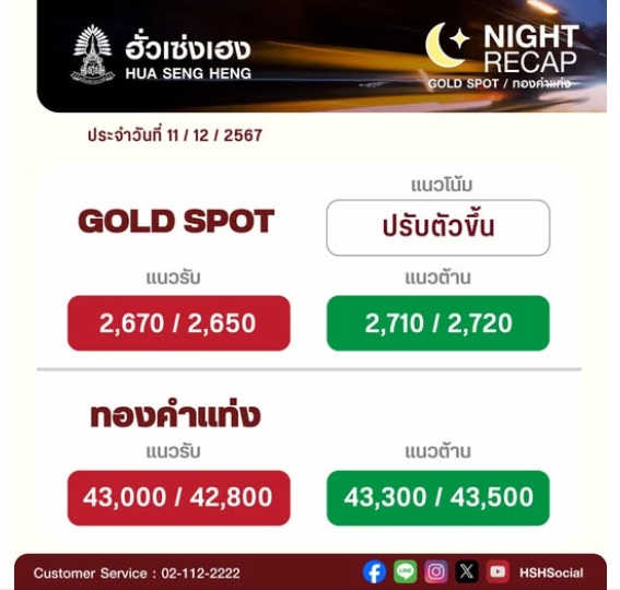 ทองคำฟื้นทะลุ 2,700 ดอลลาร์อีกครั้ง
