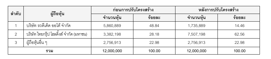 บริษัทประกันเจ้าสัวเจริญ พบบิ๊กลอต 4 ล้านหุ้น TGH ปรับพอร์ตขึ้นผู้ถือหุ้นใหญ่