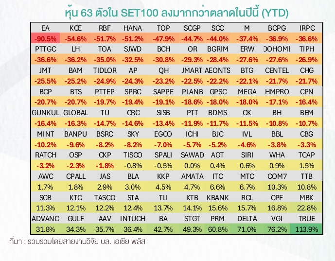 หุ้นไทย แพงกระจุก ถูกกระจาย