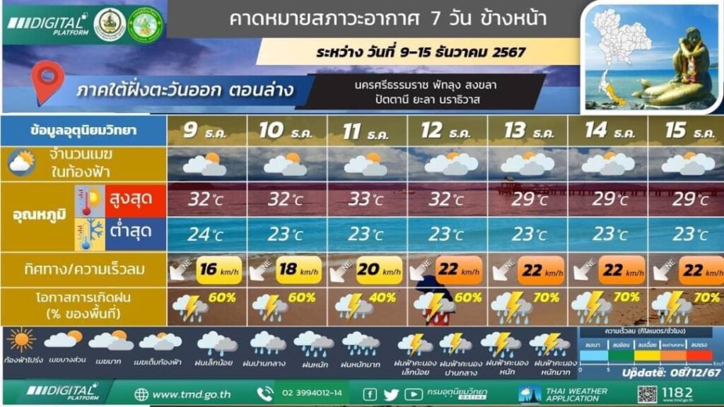 คาดหมายลักษณะอากาศ ภาคใต้ฝั่งตะวันออกตอนล่าง 9-15 ธันวาคม 2567
