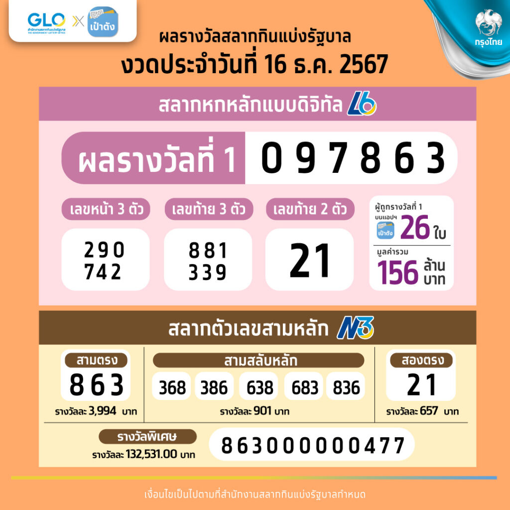 ผลสลากกินแบ่งรัฐบาล งวด 16 ธ.ค. 2567