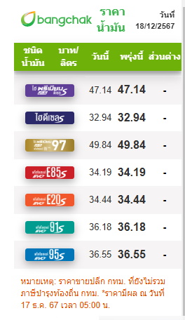 ราคาน้ำมัน 18 ธันวาคม 2567