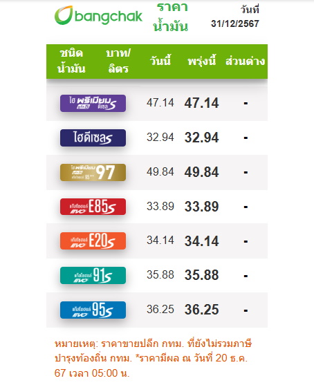 ราคาน้ำมัน 31 ธันวาคม 2567