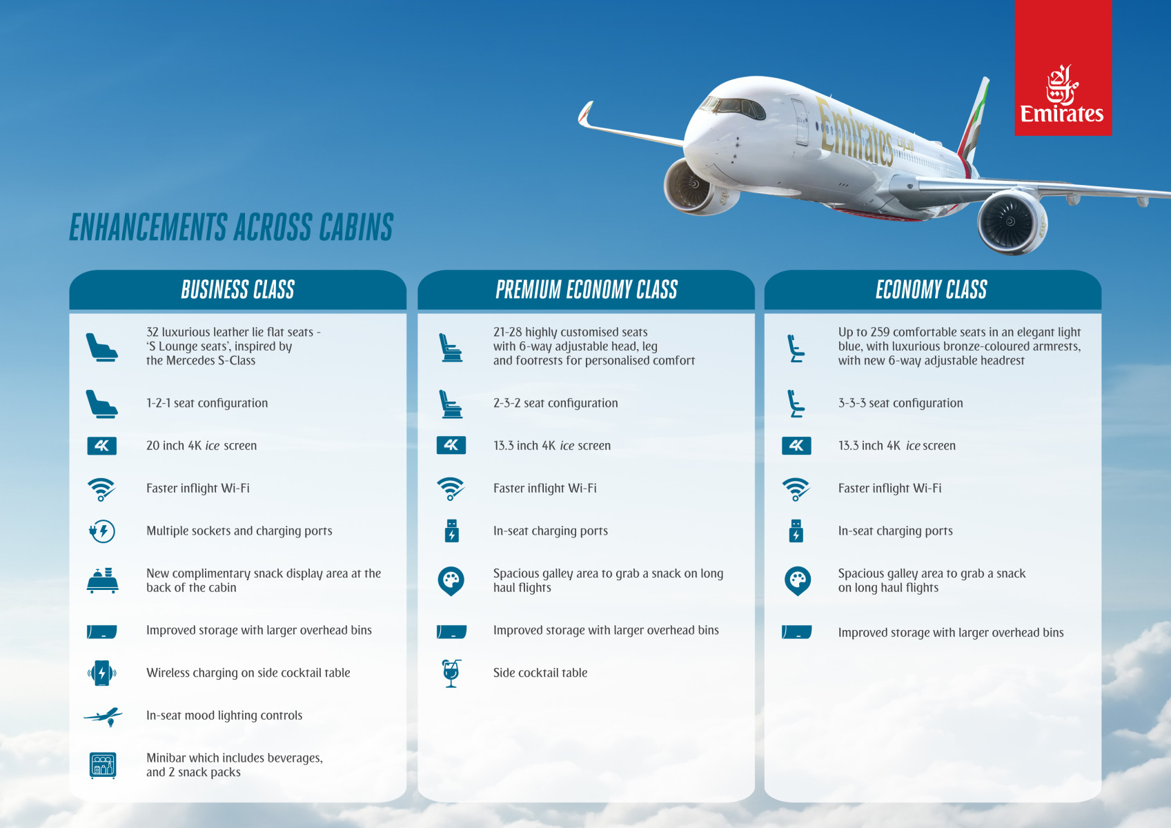 เอมิเรตส์ขยายฝูงบินด้วย Airbus A350 รองรับการเติบโตของธุรกิจ