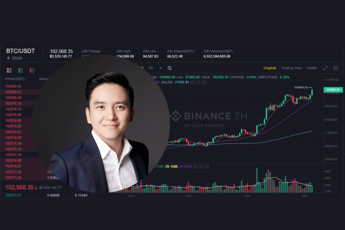 Bitcoin ทะลุ 100,000 เหรียญ กูรูชี้บิตคอยน์เป็นการเงินกระแสหลักแล้ว
