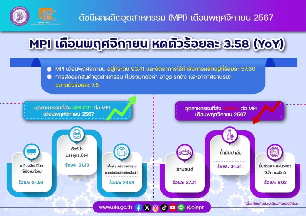 ดัชนีผลผลิตอุตสาหกรรม พ.ย. 67 หดตัว 3.58% ลุ้น MPI พุ่งจากมาตรการรัฐ