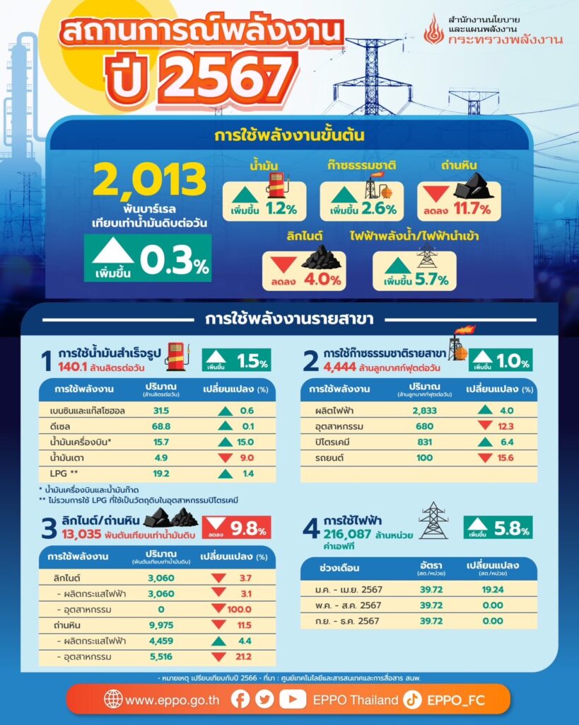 สนพ. คาดความต้องการใช้พลังงาน ปี‘67 เพิ่ม 0.3% รับจีดีพีโต - เอกชนขยายตัว