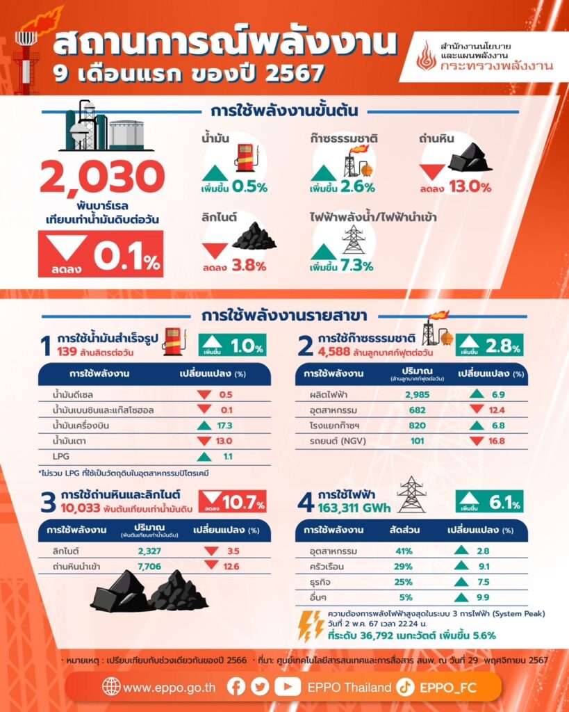 สนพ. คาดความต้องการใช้พลังงาน ปี‘67 เพิ่ม 0.3% รับจีดีพีโต - เอกชนขยายตัว