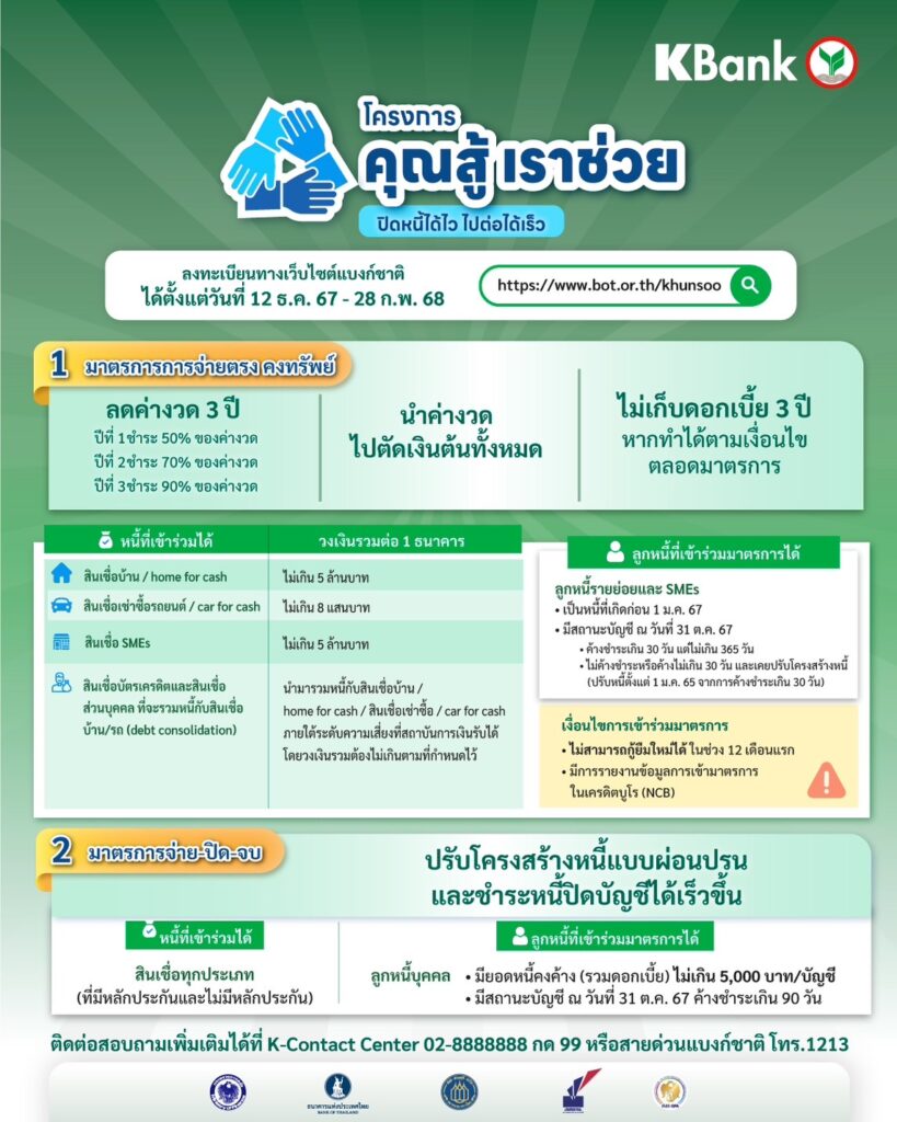 กสิกรไทย ลุยช่วยลูกค้าลดภาระหนี้ ผ่านโครงการ “คุณสู้ เราช่วย” หวังแก้หนี้ยั่งยืน