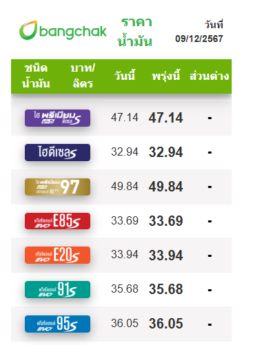 ราคาน้ำมัน 9 ธค 67