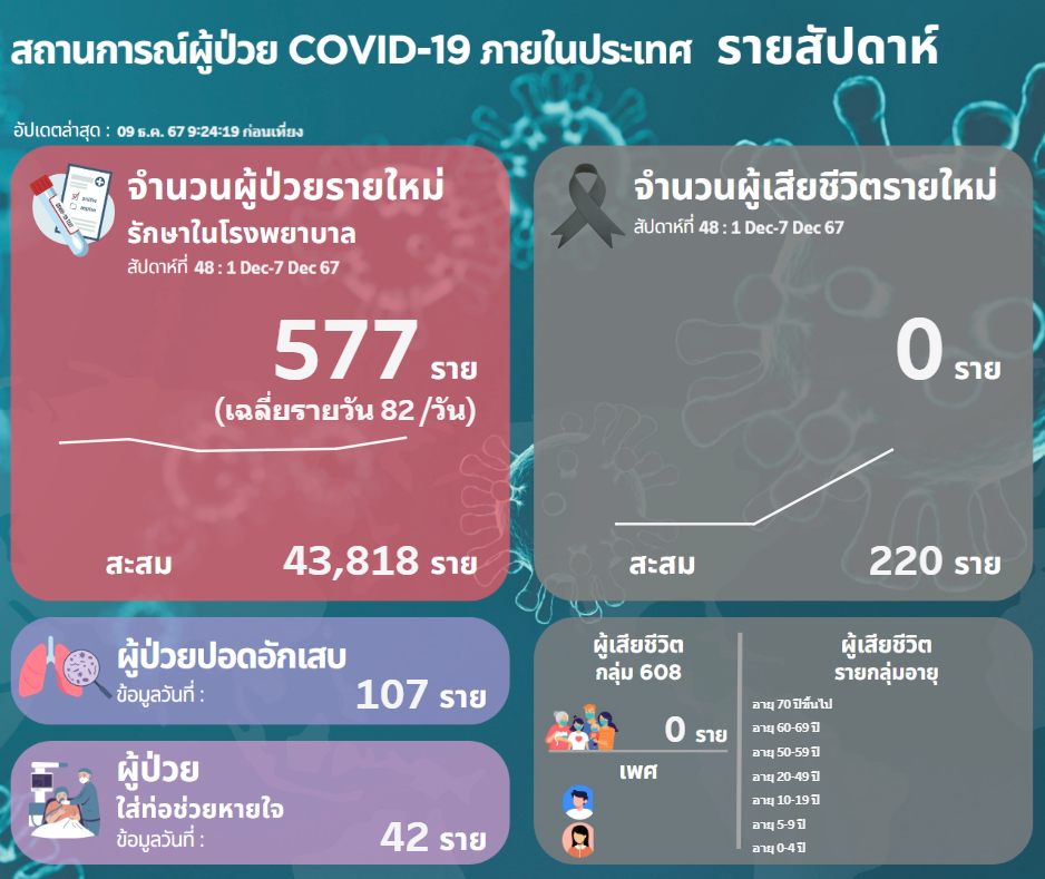 โควิดวันนี้ (9 ธ.ค.67) ป่วยใหม่เข้ารักษาตัวในรพ.พุ่งพรวด 577 คน 