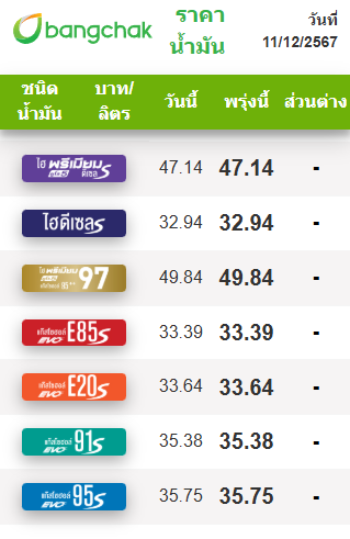 ราคาน้ำมัน 11 ธ.ค.67